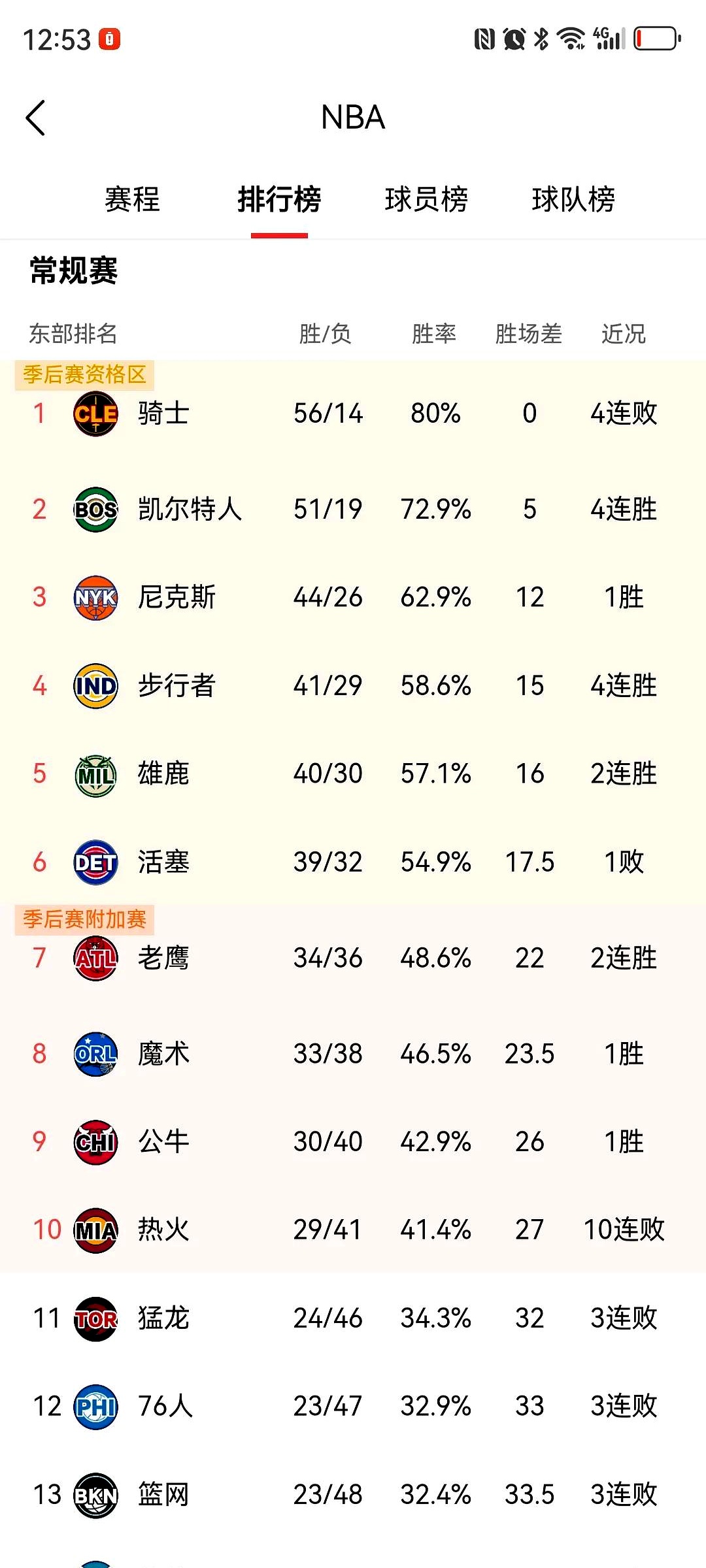 东部球队迅速崛起，升入联盟前四